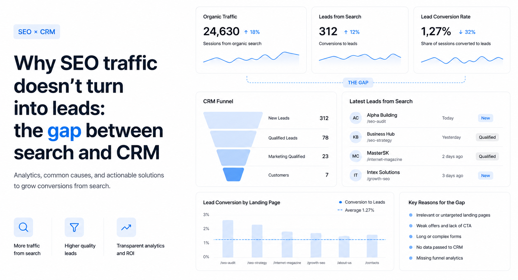 Почему SEO-трафик не превращается в лиды: разрыв между CRM и поиском