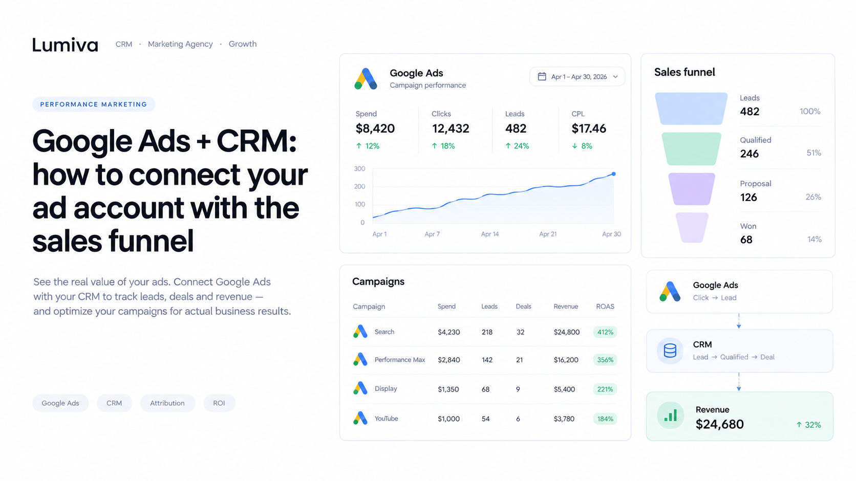 Google Ads + CRM: как связать рекламный кабинет с воронкой продаж